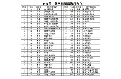 康明斯PCC桥西发电机组第二代故障顯示資訊表