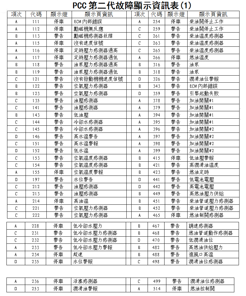 康明斯PCC红河发电机组第二代故障顯示資訊表的图片