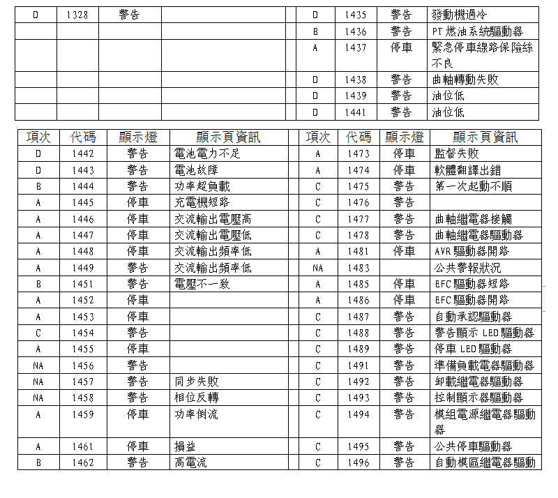 康明斯PCC港口发电机组第二代故障顯示資訊表的图片