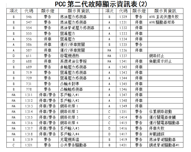 康明斯PCC红河发电机组第二代故障顯示資訊表的图片